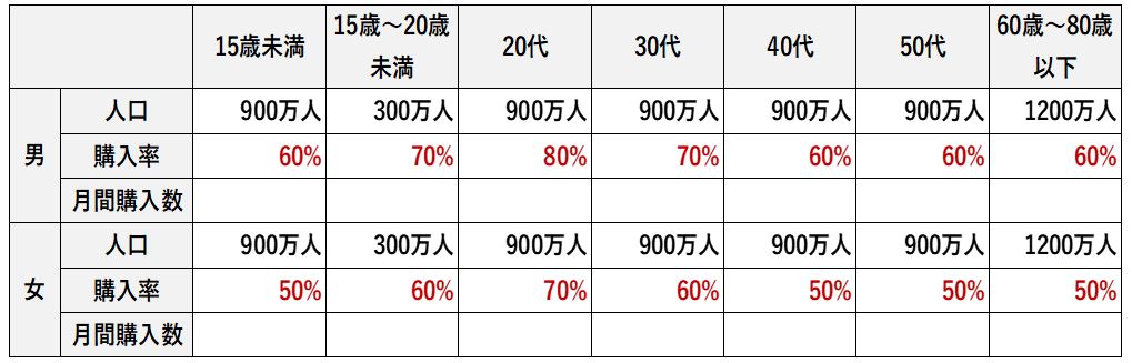 日本でカップ麺がどれだけ食べられているか計算する表に購入率を記載
