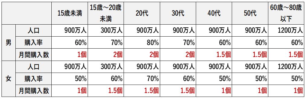日本でカップ麺がどれだけ食べられているか計算する表に月間購入数を記載して完成