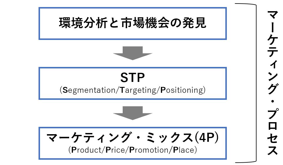 マーケティングプロセスにおけるSTPの立ち位置